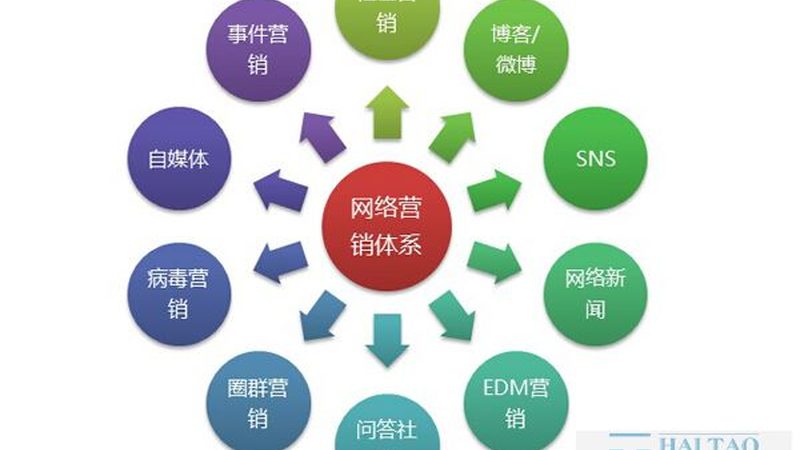品牌推广方案需要结合多种渠道进行推广，包括但不限于：